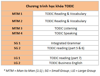 chuong-trinh-hoc-toeic-truong-ev-academy